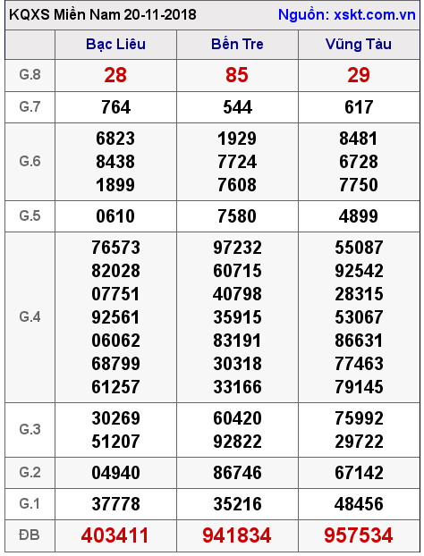 XSMN ngày 20-11-2018 XSMN ngày 20-11-2018