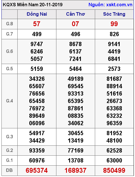 XSMN ngày 20-11-2019 XSMN ngày 20-11-2019
