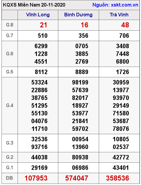 XSMN ngày 20-11-2020