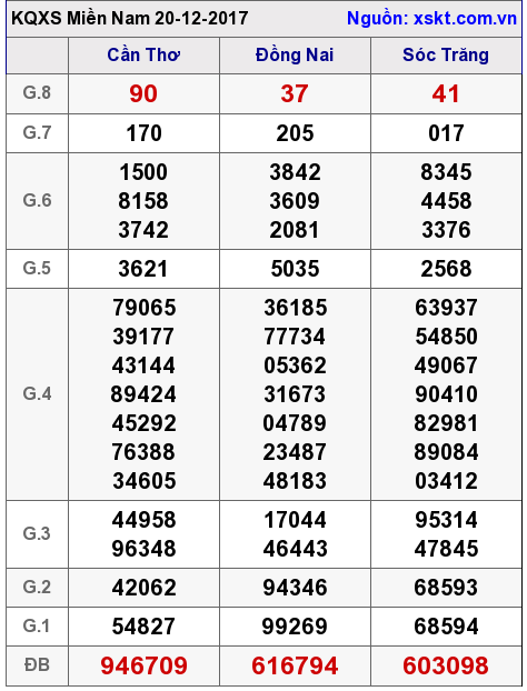 XSMN ngày 20-12-2017 XSMN ngày 20-12-2017