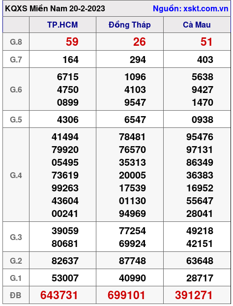 Kết quả XSMN ngày 20-2-2023