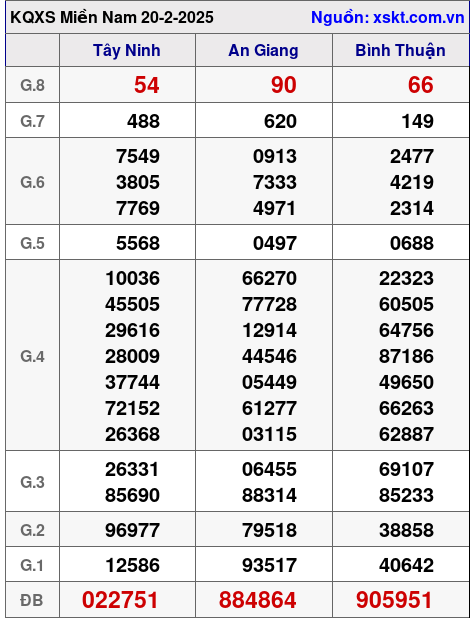 Kết quả XSMN ngày 20-2-2025