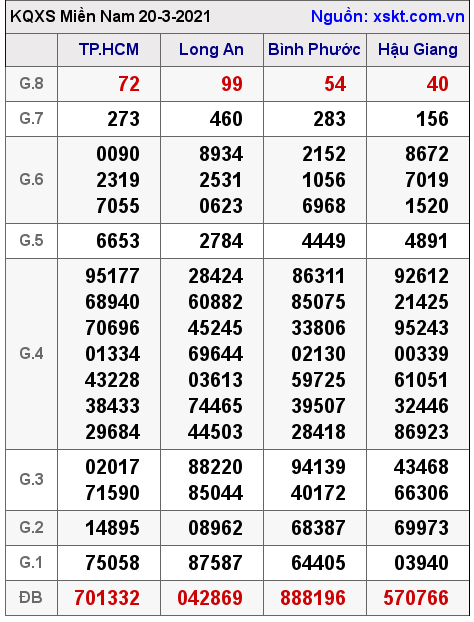 XSMN ngày 20-3-2021 XSMN ngày 20-3-2021