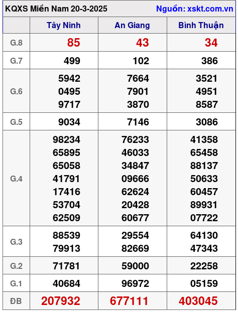 Kết quả XSMN ngày 20-3-2025
