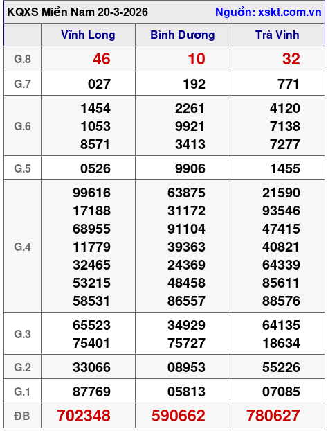XSMN ngày 20-3-2026