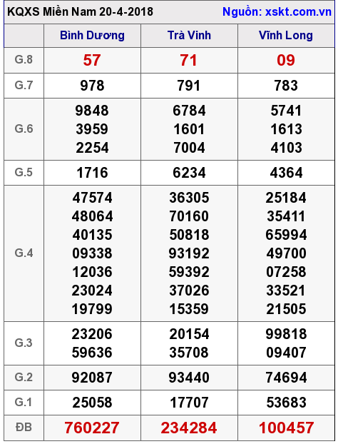 XSMN ngày 20-4-2018 XSMN ngày 20-4-2018