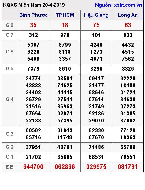 XSMN ngày 20-4-2019