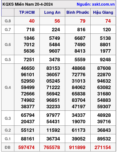 XSMN ngày 20-4-2024