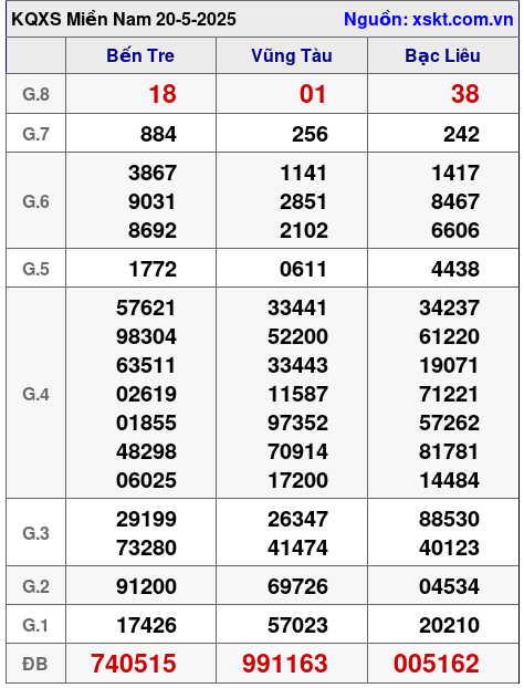 Kết quả XSMN ngày 20-5-2025