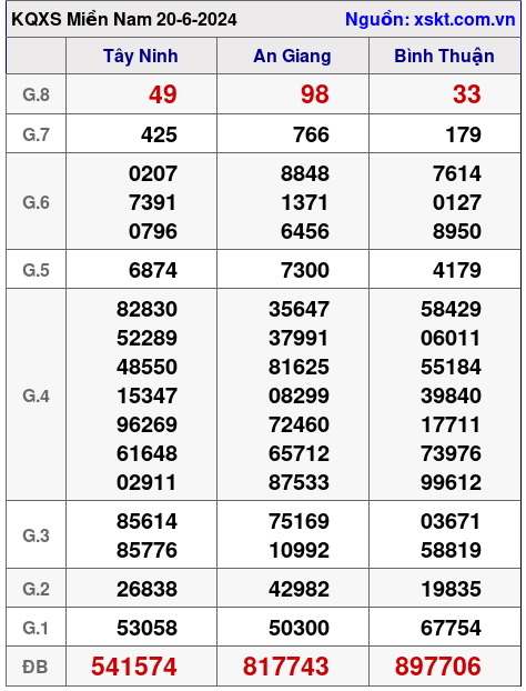 XSMN ngày 20-6-2024 XSMN ngày 20-6-2024