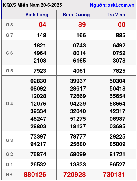 Kết quả XSMN ngày 20-6-2025