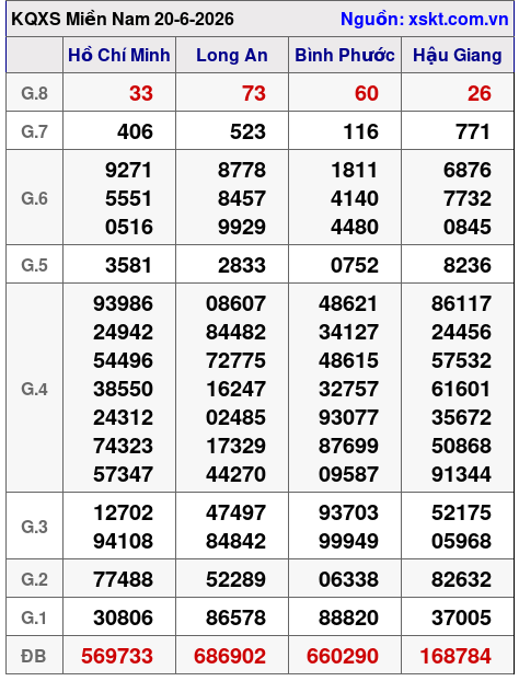 Kết quả XSMN ngày 20-6-2026