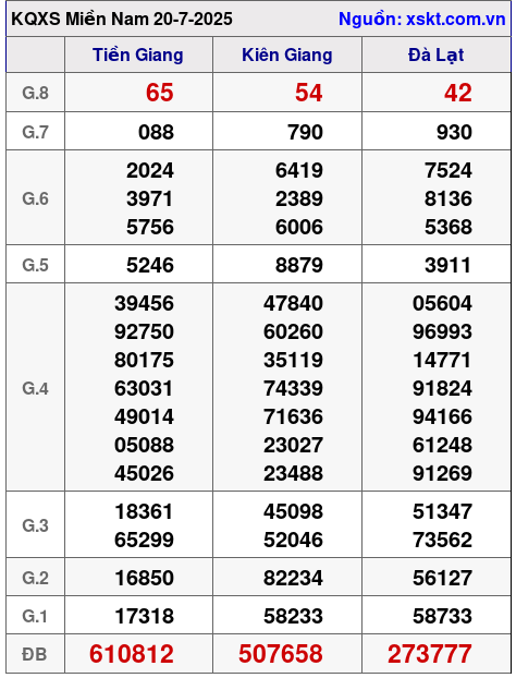 XSMN ngày 20-7-2025 XSMN ngày 20-7-2025