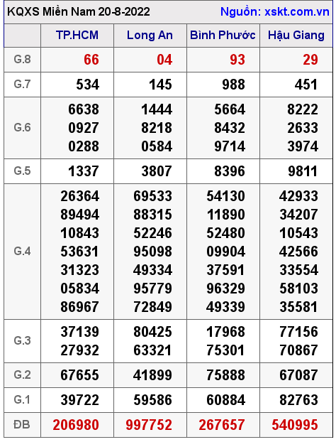 Kết quả XSMN ngày 20-8-2022