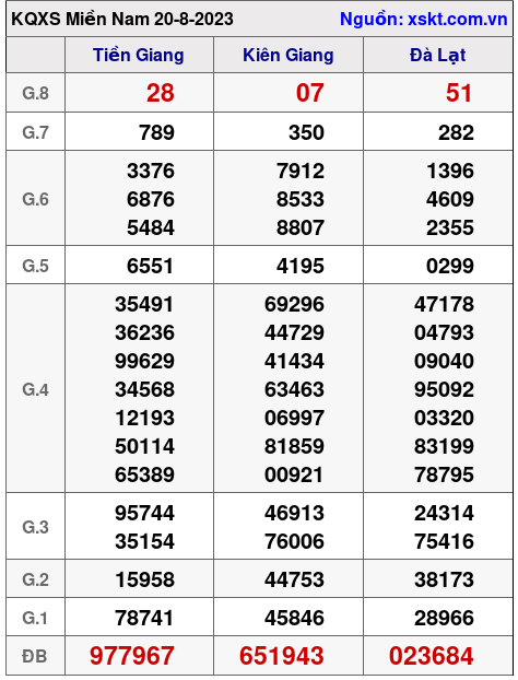 XSMN ngày 20-8-2023 XSMN ngày 20-8-2023