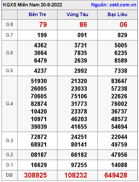Kết quả XSMN ngày 20-9-2022