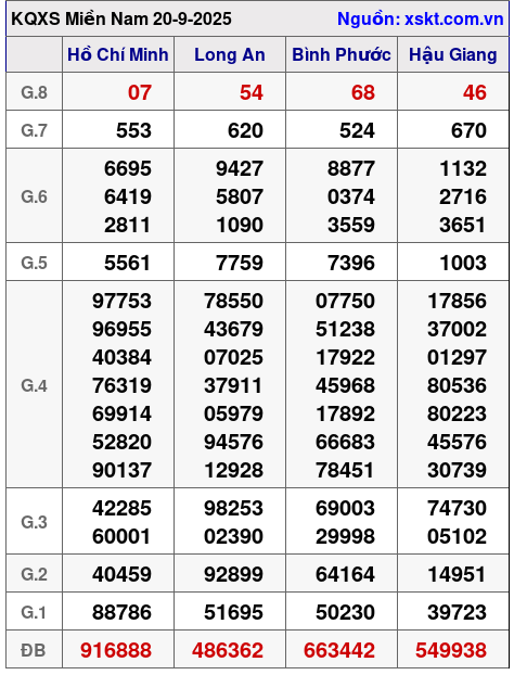 XSMN ngày 20-9-2025 XSMN ngày 20-9-2025