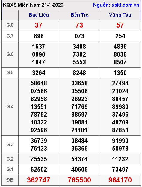 XSMN ngày 21-1-2020