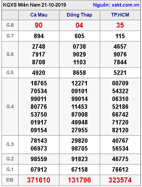 XSMN ngày 21-10-2019