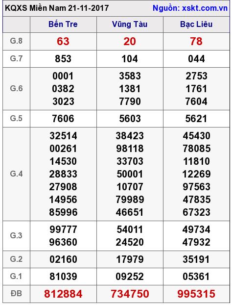 XSMN ngày 21-11-2017