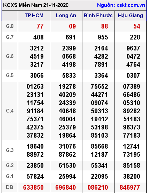 XSMN ngày 21-11-2020