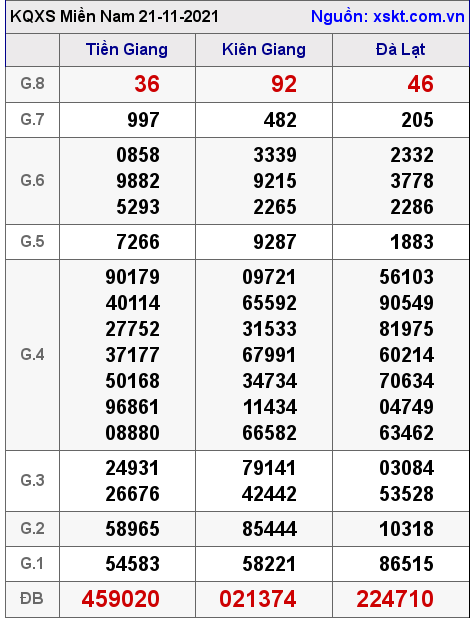 XSMN ngày 21-11-2021