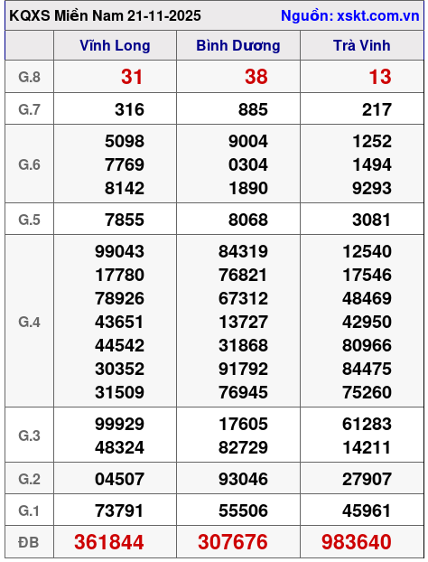 XSMN ngày 21-11-2025