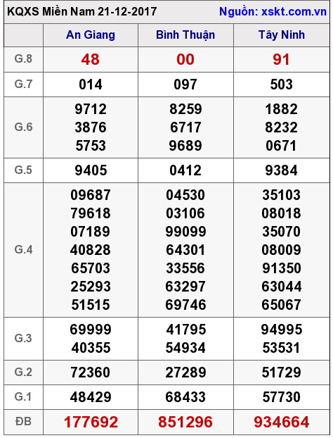 XSMN ngày 21-12-2017 XSMN ngày 21-12-2017