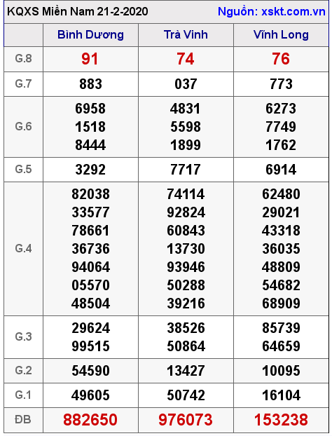 XSMN ngày 21-2-2020