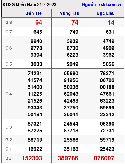 Kết quả XSMN ngày 21-2-2023