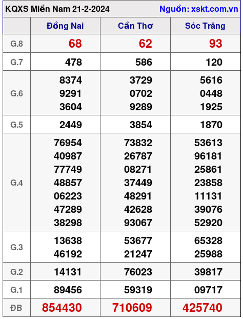 XSMN ngày 21-2-2024