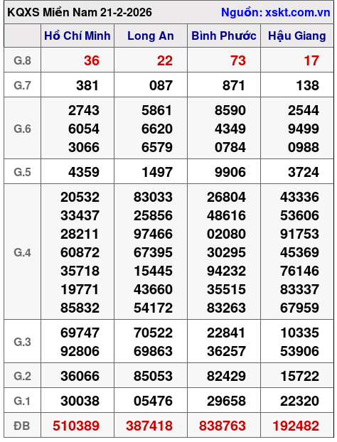 XSMN ngày 21-2-2026