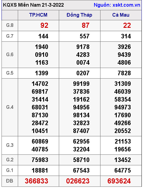 Kết quả XSMN ngày 21-3-2022