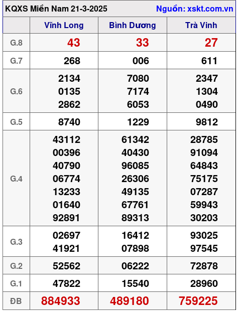 Kết quả XSMN ngày 21-3-2025