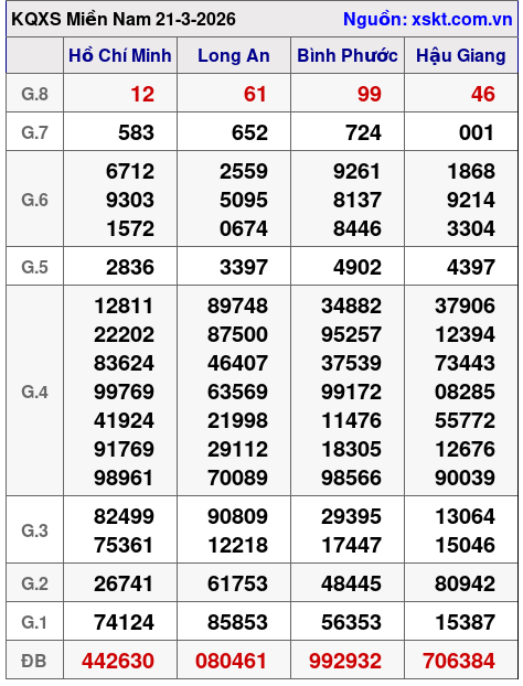 XSMN ngày 21-3-2026