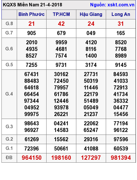 XSMN ngày 21-4-2018