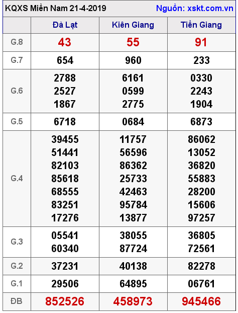 XSMN ngày 21-4-2019