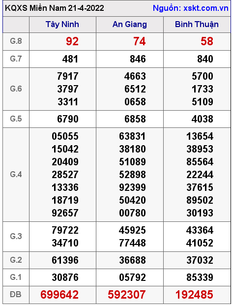 Kết quả XSMN ngày 21-4-2022