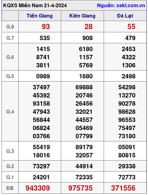 XSMN ngày 21-4-2024