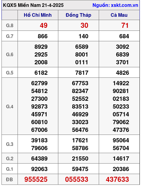 Kết quả XSMN ngày 21-4-2025