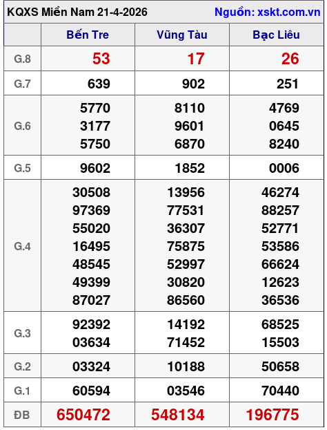 XSMN ngày 21-4-2026