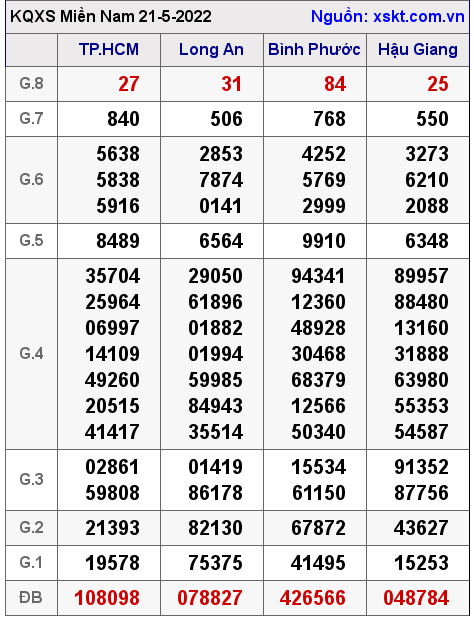Kết quả XSMN ngày 21-5-2022