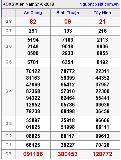 XSMN ngày 21-6-2018