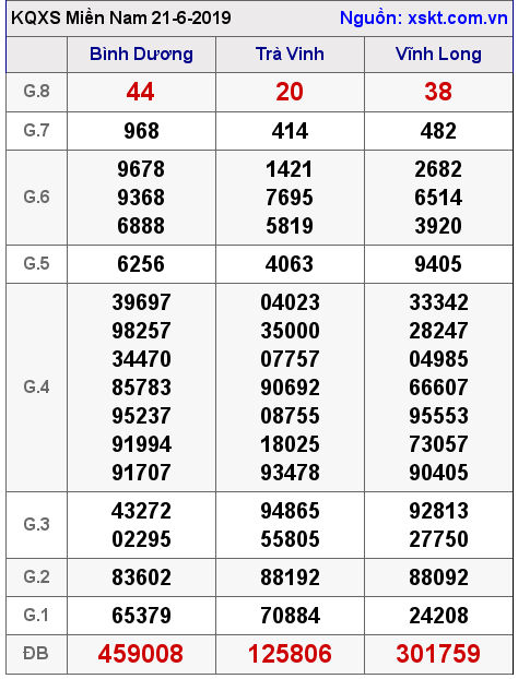 XSMN ngày 21-6-2019