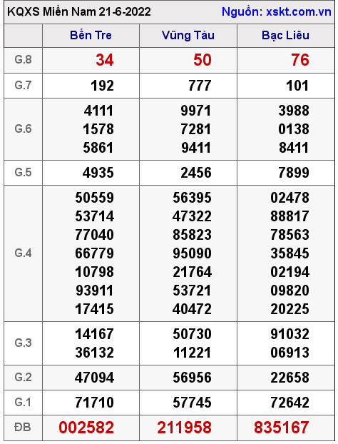 Kết quả XSMN ngày 21-6-2022