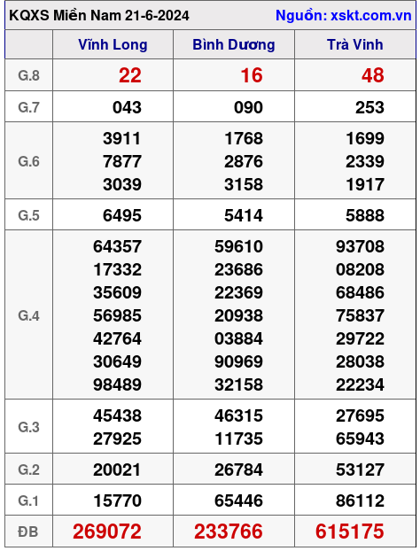XSMN ngày 21-6-2024 XSMN ngày 21-6-2024
