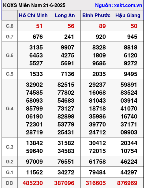Kết quả XSMN ngày 21-6-2025