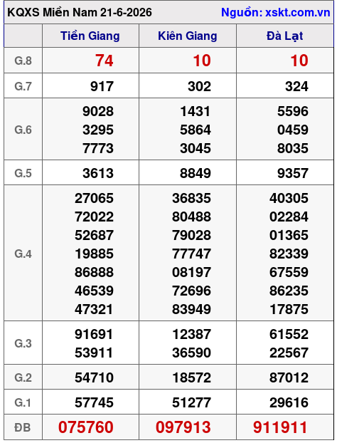 Kết quả XSMN ngày 21-6-2026