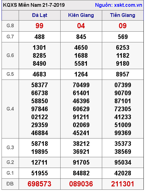 XSMN ngày 21-7-2019 XSMN ngày 21-7-2019
