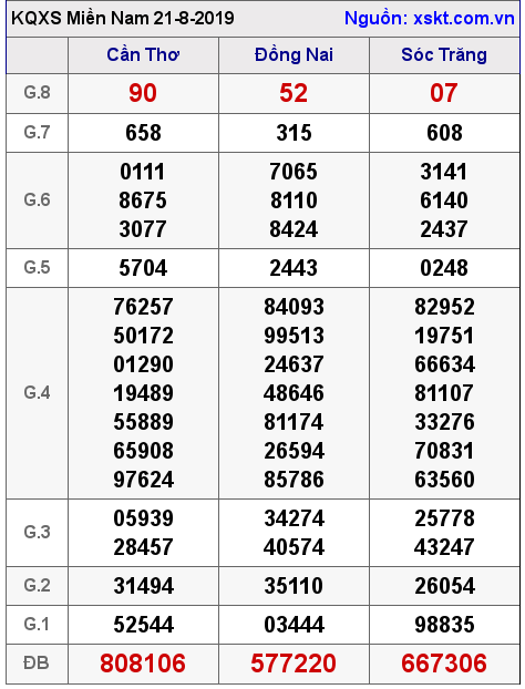 XSMN ngày 21-8-2019 XSMN ngày 21-8-2019